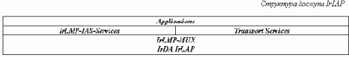 Инфракрасный протокол связи - IrDA
