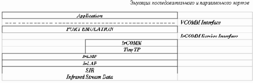 Инфракрасный протокол связи - IrDA