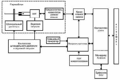 Ремонт и восстановление жестких дисков