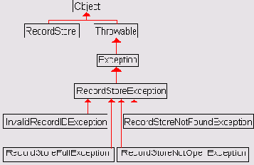  javaxmicroeditionrms