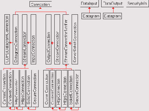  javaxmicroeditionio