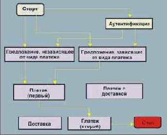 Базовая транзакция обмена ценностями