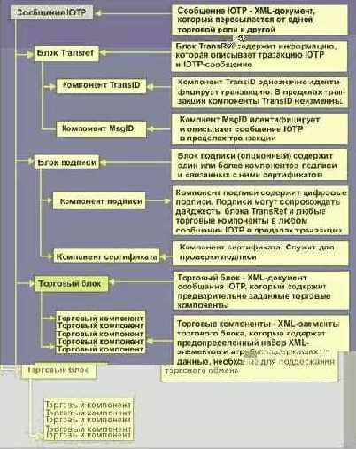Торговые блоки