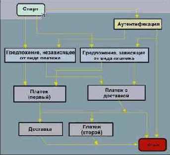Транзакция аутентификации и платежа
