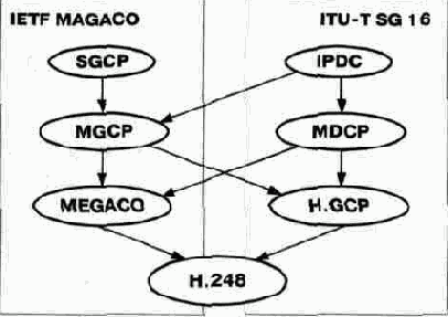   MEGACO  IETF, 