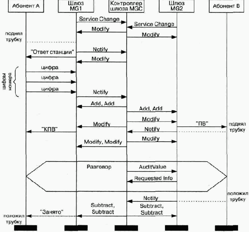   MEGACO  IETF, 