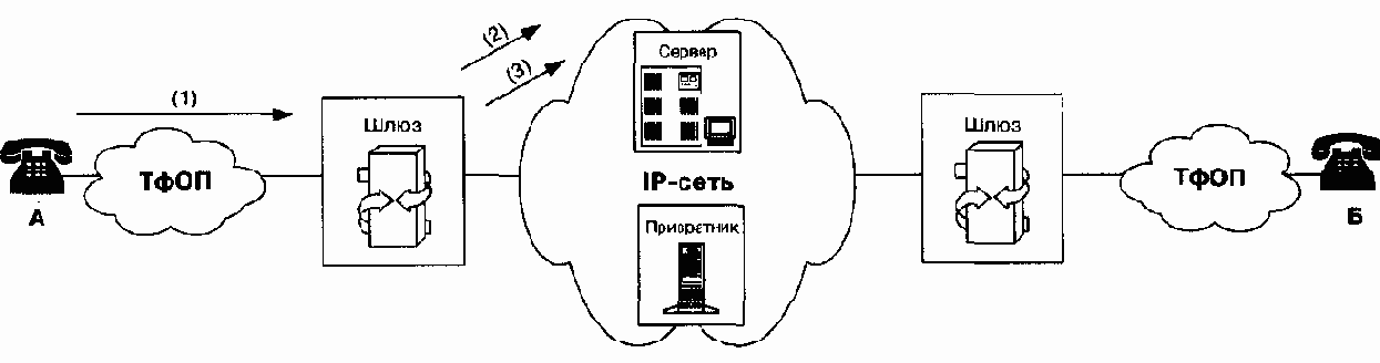 Три основных сценария IP-телефонии