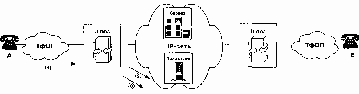 Три основных сценария IP-телефонии