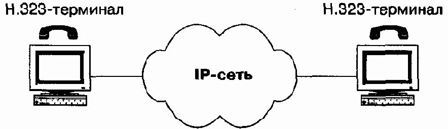 Три основных сценария IP-телефонии