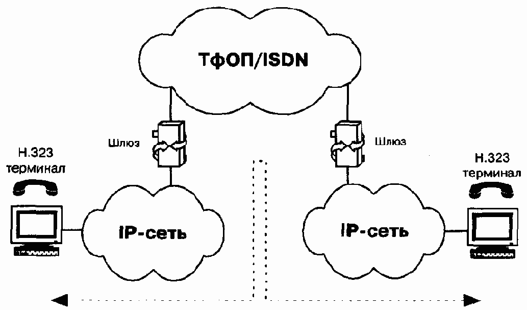 Три основных сценария IP-телефонии