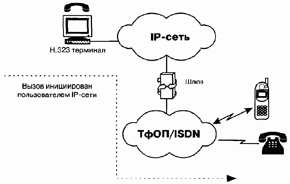 Три основных сценария IP-телефонии