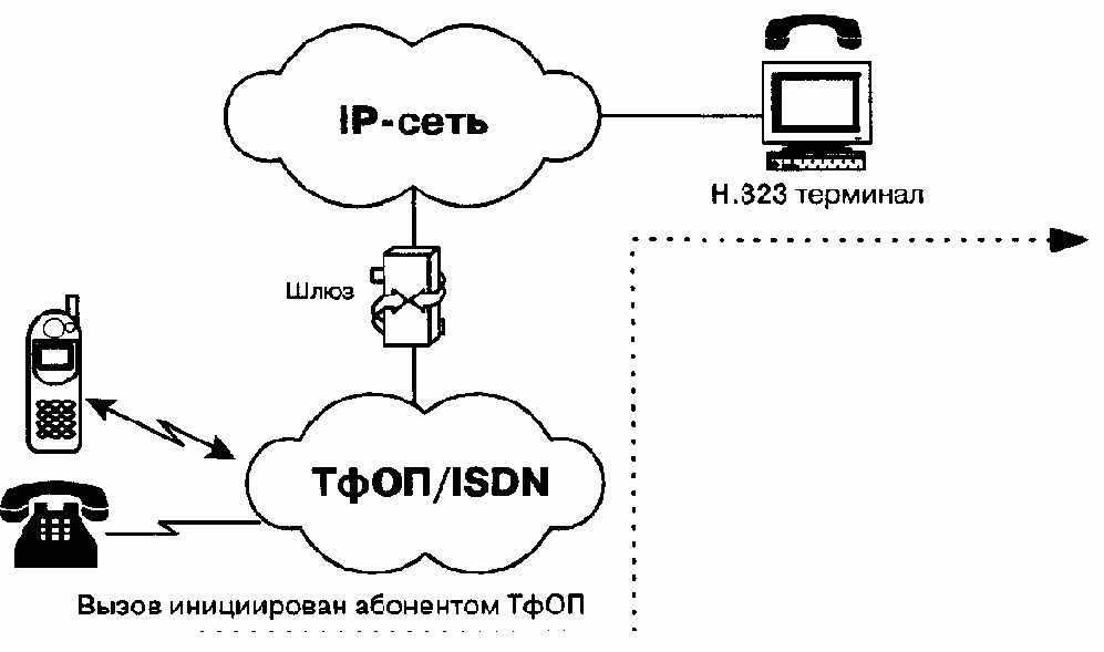 Три основных сценария IP-телефонии