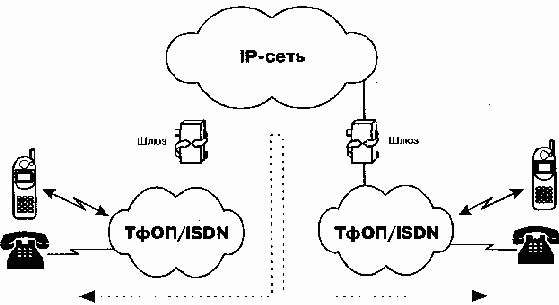 Три основных сценария IP-телефонии
