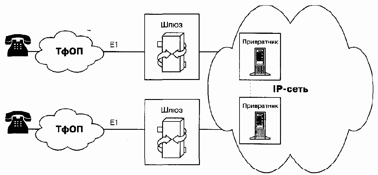 Три основных сценария IP-телефонии