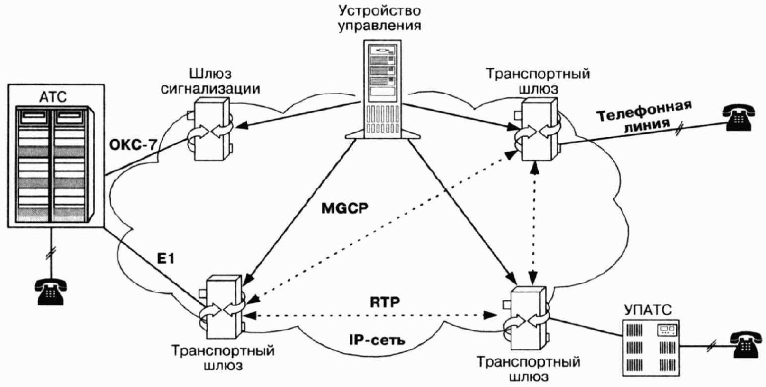 Принцип декомпозиции шлюза