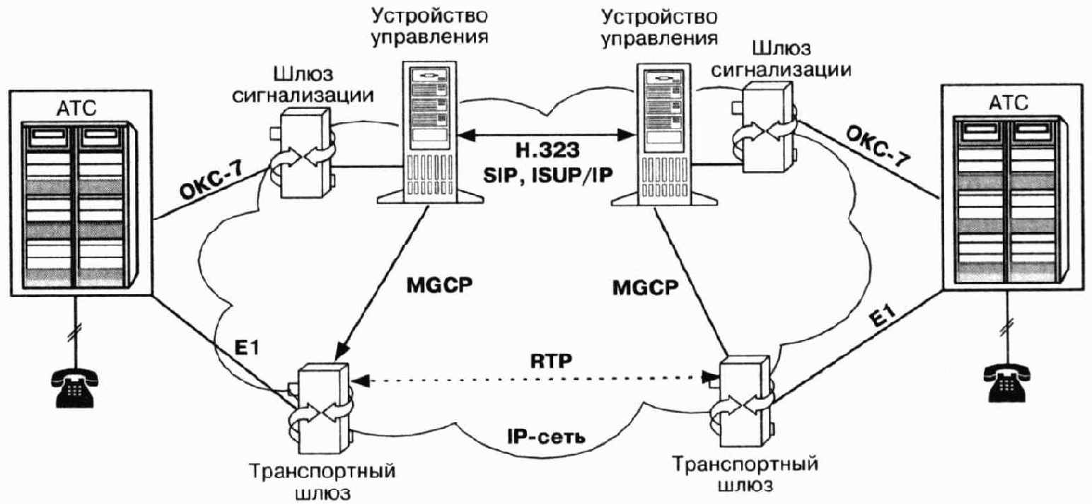 Принцип декомпозиции шлюза