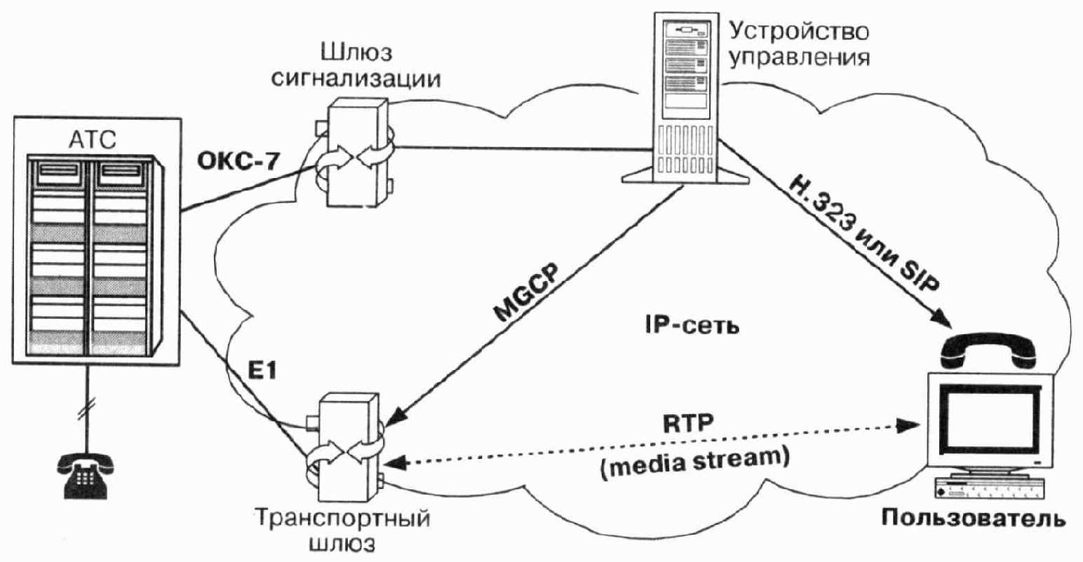 Принцип декомпозиции шлюза