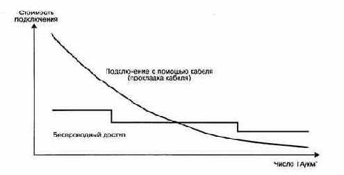 Способы построения сетей абонентского доступа