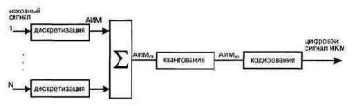 Общие принципы построения цифровых систем передачи