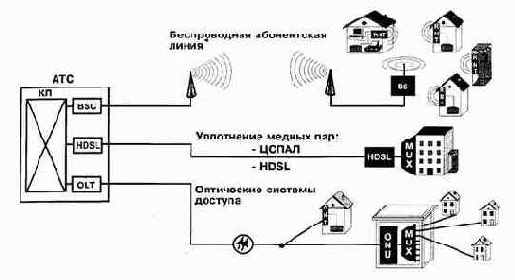 Способы построения сетей абонентского доступа