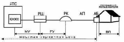 Построение абонентской распределительной сети
