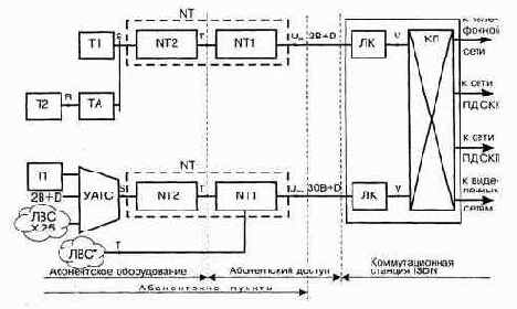 Виды абонентского доступа к ресурсам сети ISDN