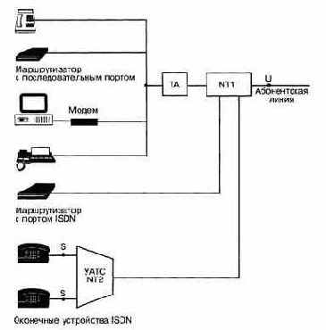 Способы и примеры организации абонентского доступа к ISDN