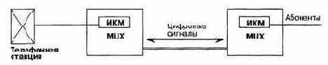 Концепция построения сетей доступа