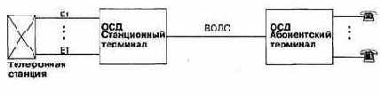 Концепция построения сетей доступа