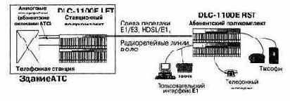 Архитектура оборудования DLC-E